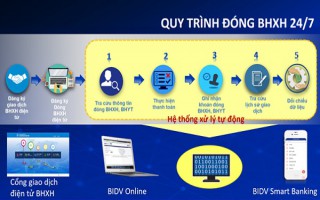 Người dân có thể đóng BHXH 24/7 trên Cổng giao dịch điện tử của BHXH Việt Nam