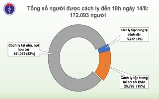 Ghi nhận 18 ca mắc mới COVID-19, trong đó 15 ca ở Đà Nẵng, Việt Nam có 929 bệnh nhân