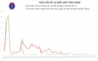 Việt Nam đã khống chế được đợt dịch Covid-19 thứ 2