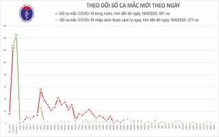 Việt Nam không có ca mắc Covid-19 mới, số ca bệnh vẫn tăng trên thế giới